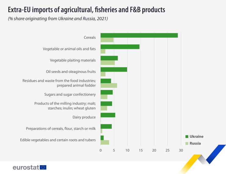 Внос на зърнени култури, рибни продукти и храни и напитки в ЕС от трети страни. Графика: Евростат