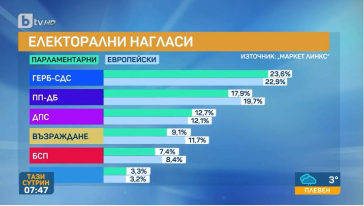 Източник: bTV
