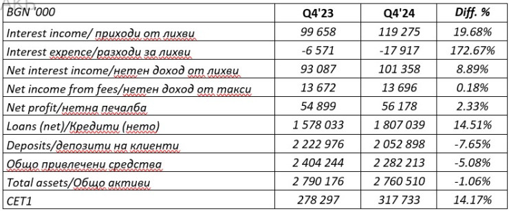 Източник: БАКБ