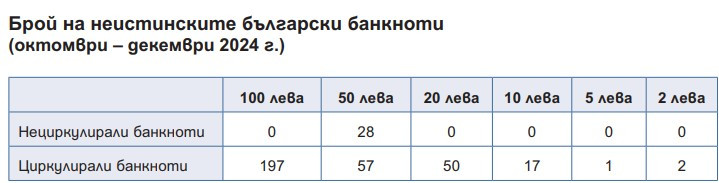 Източник: БНБ