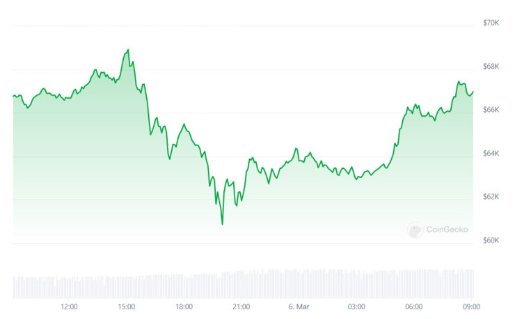 Цената на биткойна през последното денонощие. Графика: CoinGecko