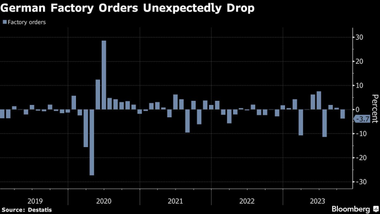 Германските фабрични поръчки са се свили през октомври. Графика: Bloomberg