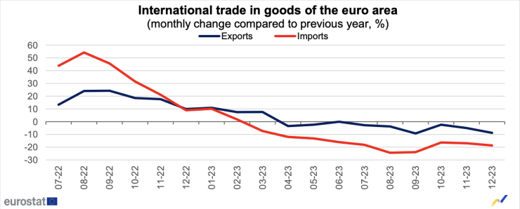 Търговски баланс на еврозоната през декември 2023 г. Графика: Евростат
