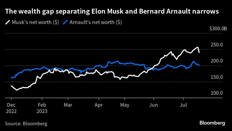 Разликата в богатството между първия в подреждането Илон Мъск и втория Бернар Арно се свива до около 33 млрд. долара. Източник: Bloomberg Billionaires Index 