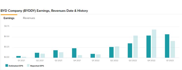Печалбата на BYD за първото тримесечие. Източник: TipRanks
