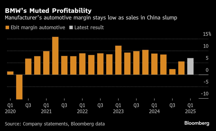 Печалбата на BMW през първото тримесечие остава притисната от слабото представяне в Китай. Графика: Bloomberg