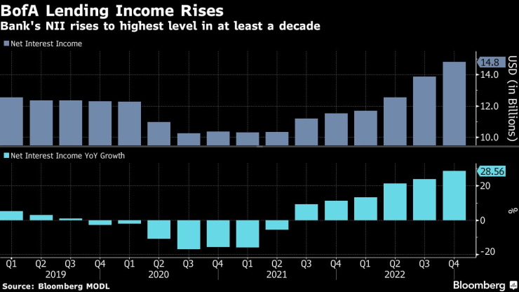 Нетният лихвен доход на Bank of America нарасна до най-високото си ниво от най-малко десет години. Графика: Bloomberg LP