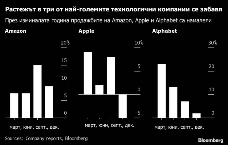 Резултатите на технологичните концерни. Графика: Bloomberg