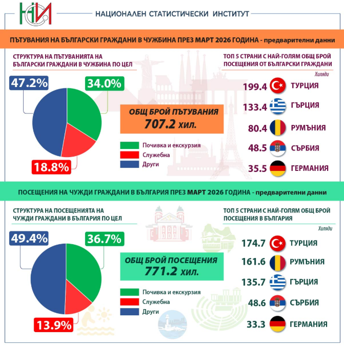 Източник: НСИ