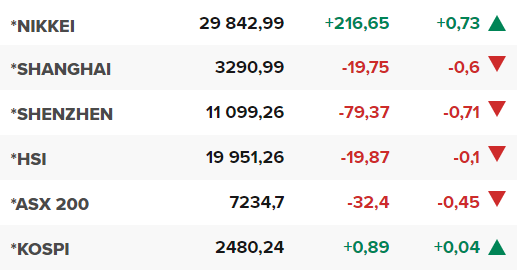 Основните азиатски борсови индекси в края на редовната търговия на 16 май.