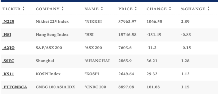 Таблица: CNBC