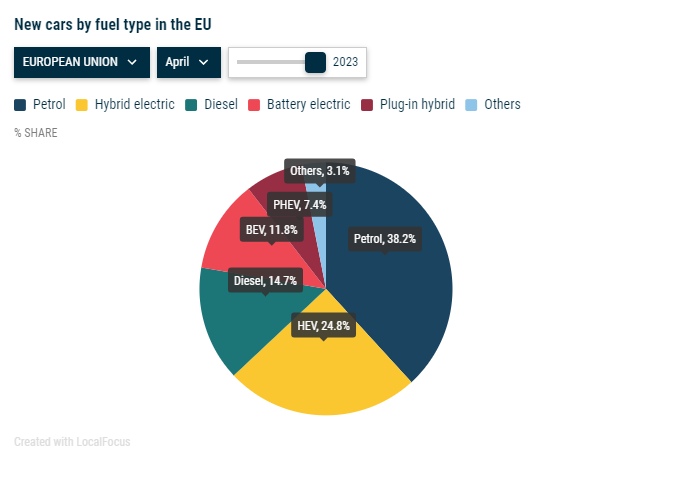 Графика на пазарните дялове на съответното задвижване на превозните средства в ЕС. Източник: ACEA