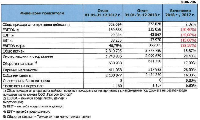 булгартрансгаз