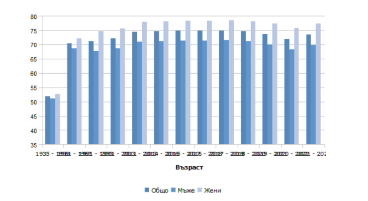 Източник: НСИ