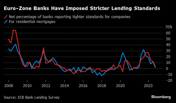 Банките в еврозоната въведоха по-строги критерии за кредитиране. Графика: Bloomberg