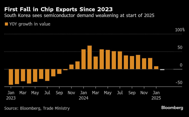 Южна Корея записва първия си спад при износа на чипове от 2023 г. насам. Графика: Bloomberg