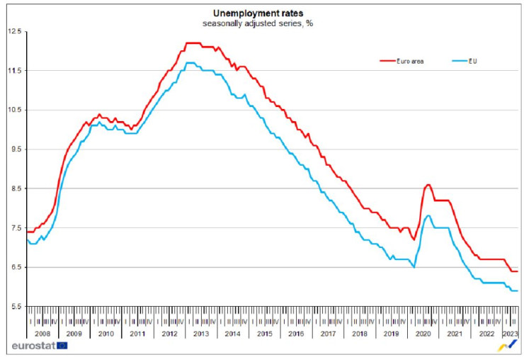 Графика: Евростат