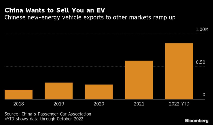Износът на произведени в Китай електромобили нараства. Източник: Bloomberg