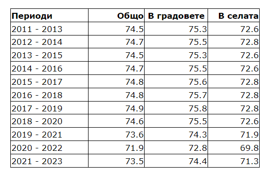 Източник: НСИ