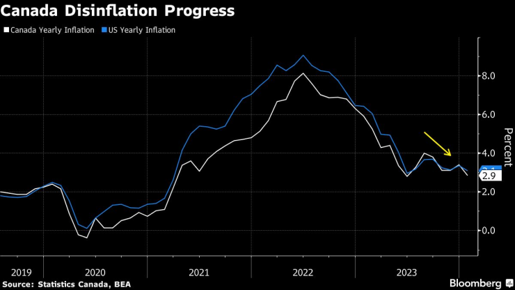 Инфлацията в Канада се е забавила още повече. Графика: Bloomberg