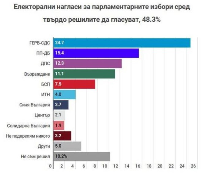 Източник: Маркет линкс