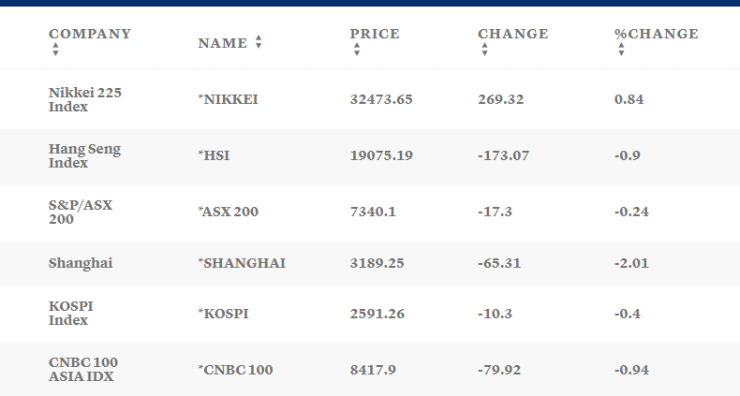 Таблица: CNBC
