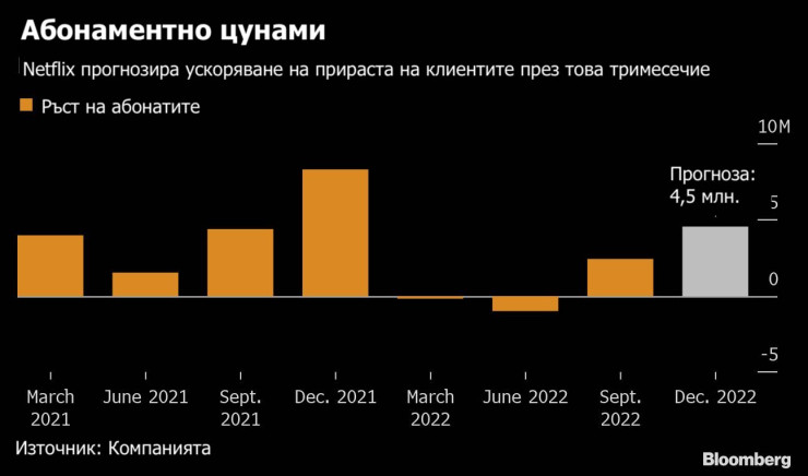 Netflix прогнозира ускоряване на прираста на клиентите през това тримесечие. Графика: Bloomberg