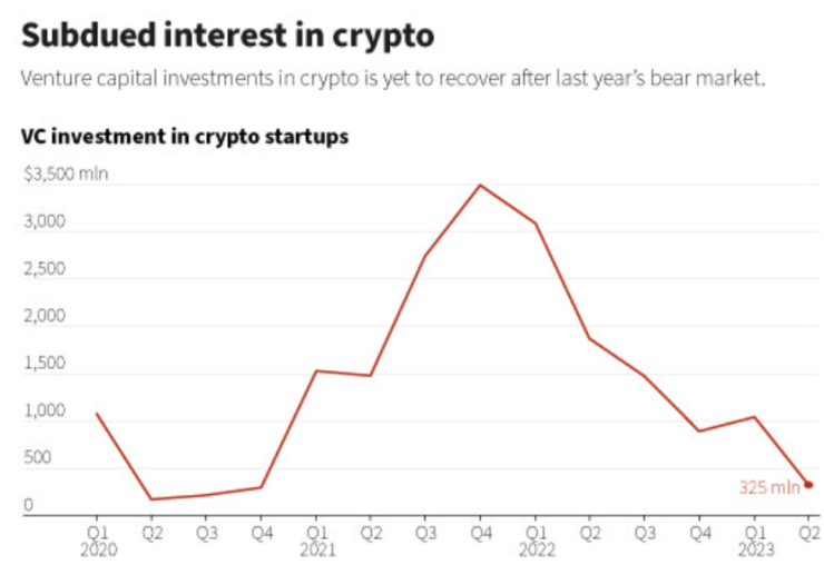 Инвестиране на рисков капитал в криптостартъпи. Графика: Ройтерс