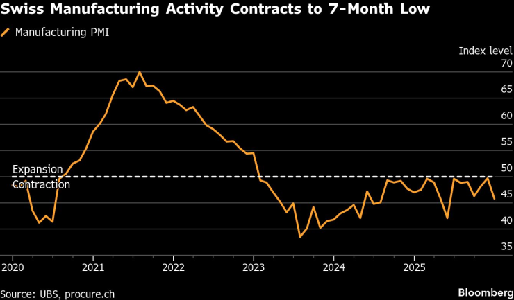  Производствената активност в Швейцария е спаднала до 7-месечно дъно. Изображение: Bloomberg