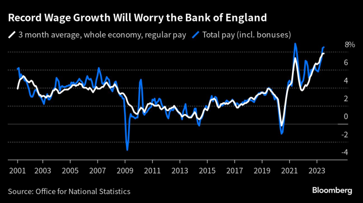 Рекордният ръст на заплатите във Великобритания може да разтревожи АЦБ и тя да повиши лихвите отново. Графика: Bloomberg