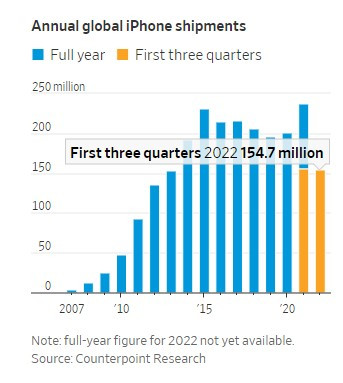 Годишни доставаки на iPhone. Източник: WSJ
