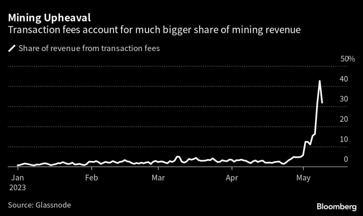 Дял от приходи от трансакционни такси. Графика: Bloomberg