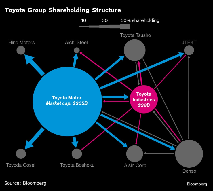 Сложната структура на кръстосани участия в рамките на групата на Toyota. Графика: Bloomberg