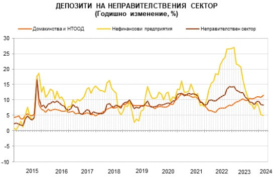 Източник: БНБ