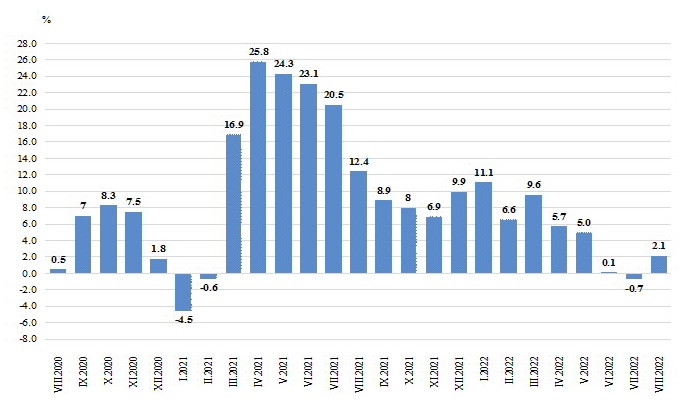 Годишното изменение на оборота в раздел "Търговия на дребно". Данните са календарно изгладени. Източиник: НСИ