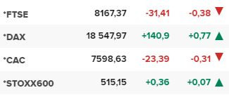 Основните европейски борсови индекси в края на редовната търговия на 23 юли.
