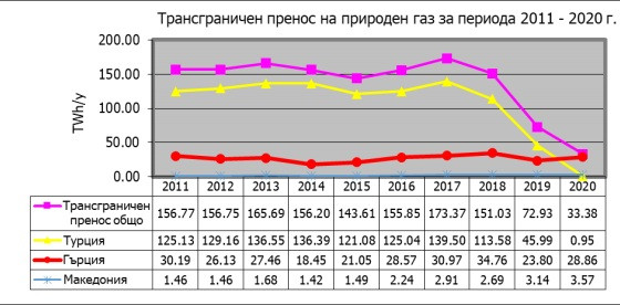 булгартрансгаз1
