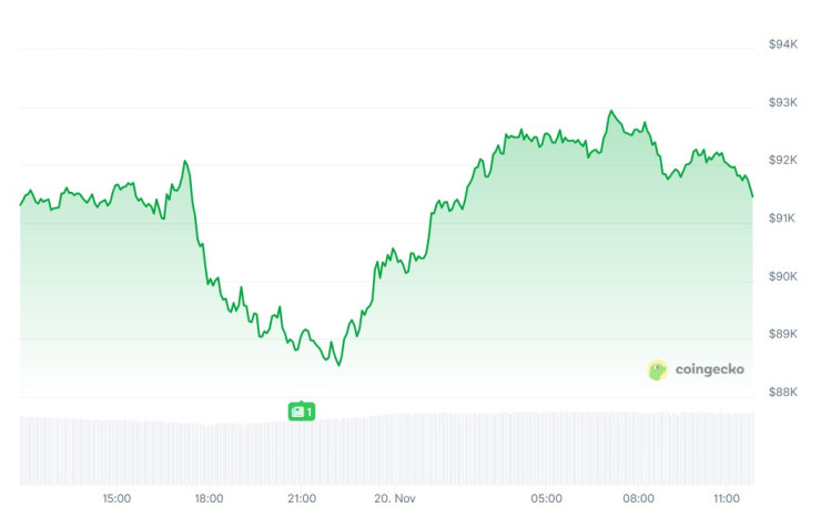 Цената на биткойна през последното денонощие. Графика: CoinGecko