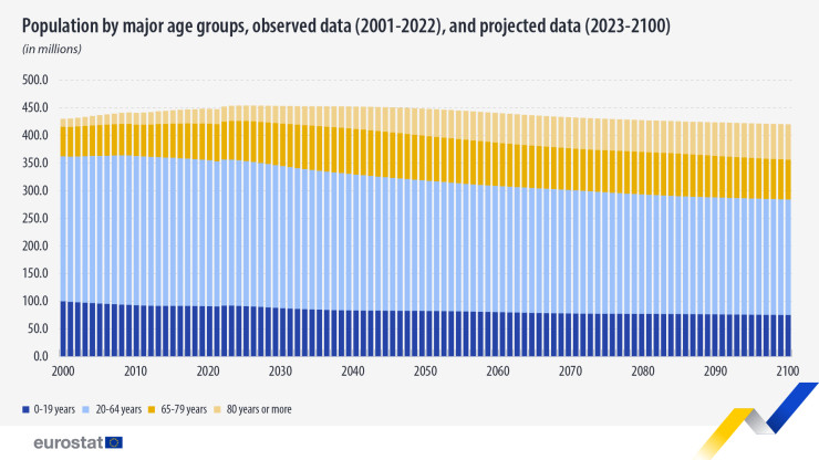 Население по основни групи в ЕС (2022-2100 г.). Източник: Евростат