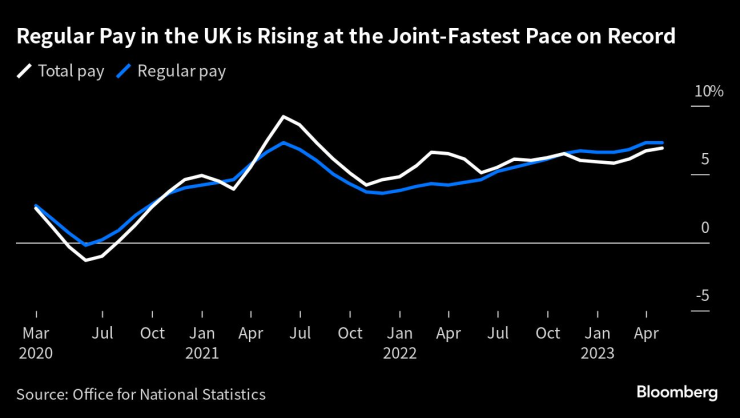 Заплатите във Великобритания продължават да растат към края на май. Източник: Британска статистическа служба/Bloomberg
