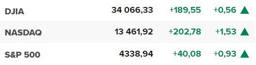 Основните щатски борсови индекси в края на сесията на 12 юни.
