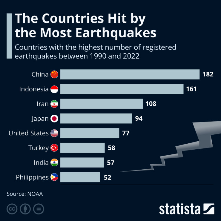 Страните с най-голям брой земетресения, регистрирани между 1990 г. и 2022 г. Графика: Statista