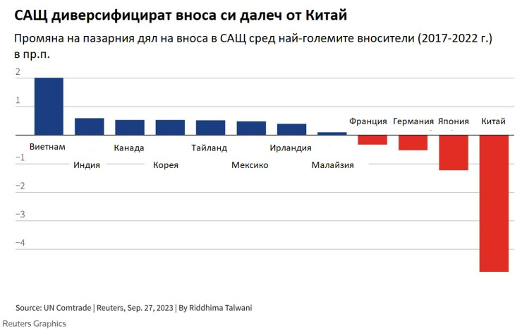 Източник: Ройтерс