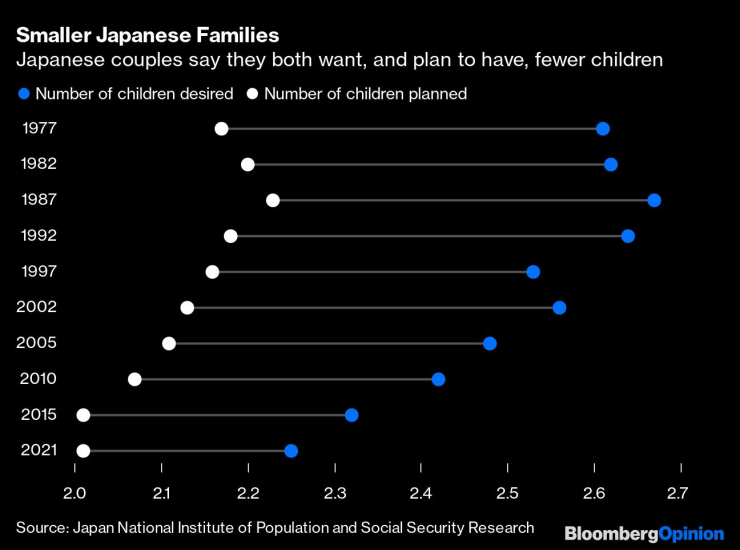 Брой желани деца спрямо брой планирани деца в Япония. Графика: Bloomberg