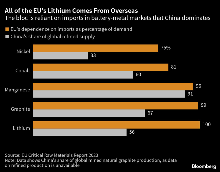 Всички обеми на литий, с който работи Европа, идват от други региони. Източник: Bloomberg