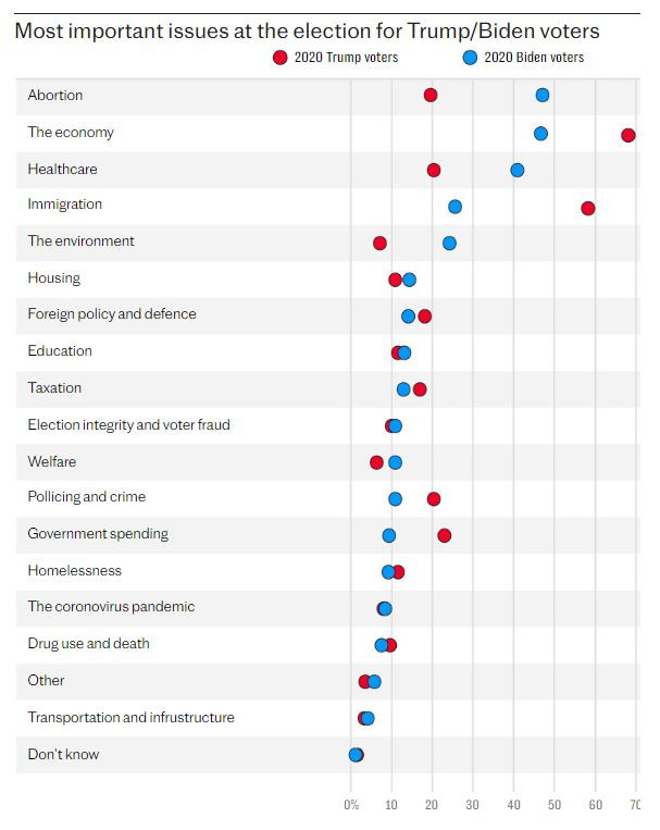 Най-важните въпроси за избирателите на Байдън-Тръмп. Графика: Telegraph
