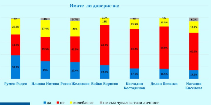 Източник: "Галъп интернешънъл Болкан"