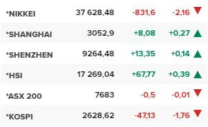 Основните азиатски борсови индекси в края на редовната търговия на 25 април.
