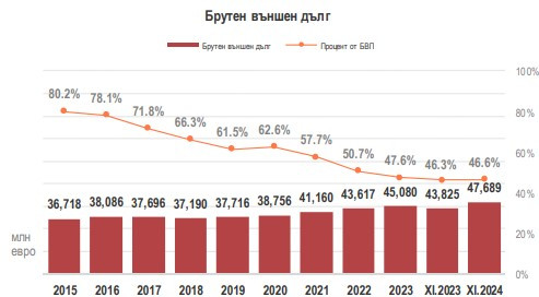 Източник: БНБ и МФ