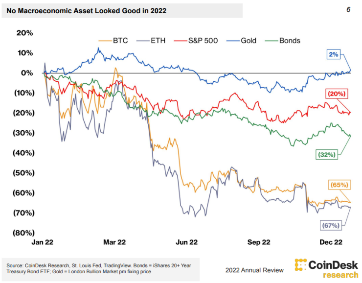 Представянето на нито един макроикномически актив не изглеждаше добре през 2022 г. Графика: CoinDesk